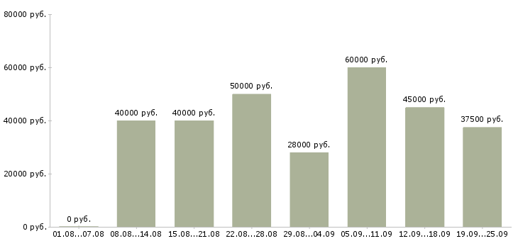 Вакансии бухгалтер на первичную документацию в Москве - Медиана зарплат бухгалтер на первичную документацию в Москве за 2 месяца