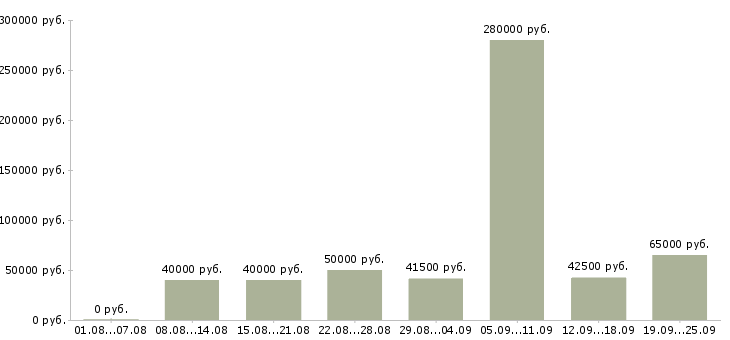 Вакансии бухгалтер осно в Москве - Медиана зарплат бухгалтер осно в Москве за 2 месяца