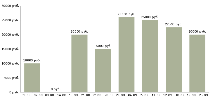 Вакансии в интернете в Кургане - Медиана зарплат в интернете в Кургане за 2 месяца