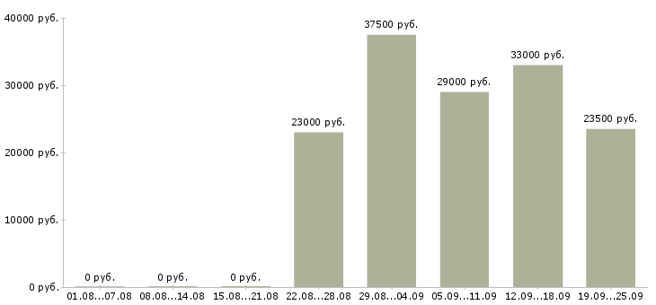 Вакансии в офисе в Калуге - Медиана зарплат в офисе в Калуге за 2 месяца