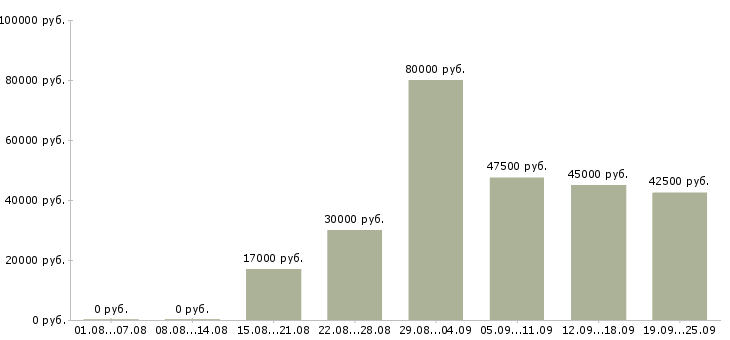 Вакансии в проекте в Уфе - Медиана зарплат в проекте в Уфе за 2 месяца