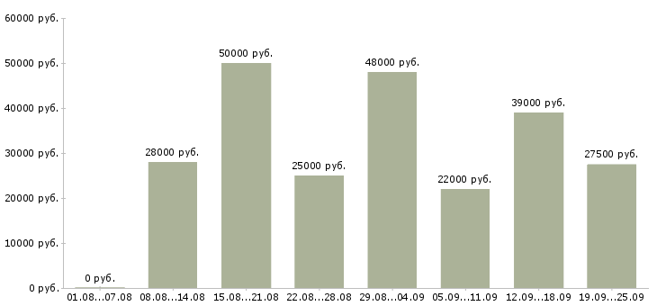 Вакансии в удобное время Санкт-петербург - Медиана зарплат в удобное время Санкт-петербург за 2 месяца