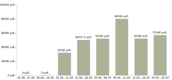 Вакансии вахтовым методом в Иваново - Медиана зарплат вахтовым методом в Иваново за 2 месяца