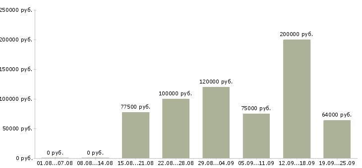 Вакансии ведущий разработчик в Москве - Медиана зарплат ведущий разработчик в Москве за 2 месяца