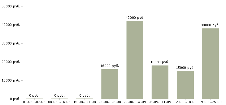 Вакансии водитель в офис Дагестан - Медиана зарплат водитель в офис Дагестан за 2 месяца