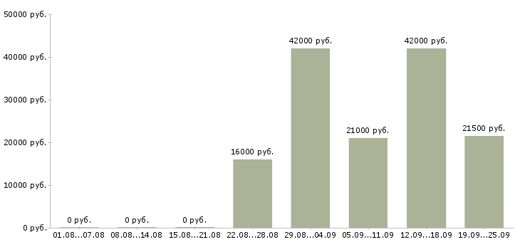 Вакансии водитель в офис компании Дагестан - Медиана зарплат водитель в офис компании Дагестан за 2 месяца