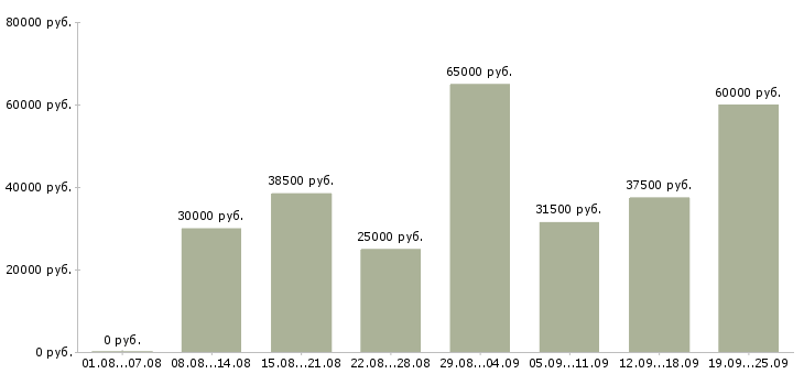 Вакансии водитель личный Санкт-петербург - Медиана зарплат водитель личный Санкт-петербург за 2 месяца