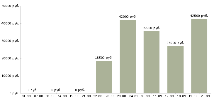 Вакансии директор офиса Коми - Медиана зарплат директор офиса Коми за 2 месяца