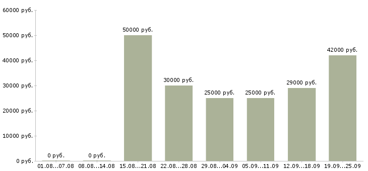Вакансии для менеджеров в Иркутске - Медиана зарплат для менеджеров в Иркутске за 2 месяца