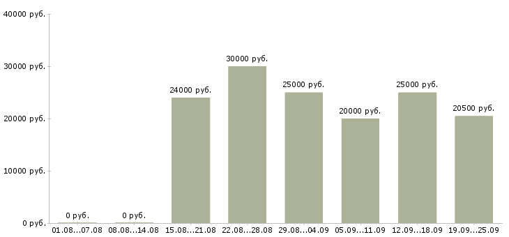 Вакансии для менеджеров в Саратове - Медиана зарплат для менеджеров в Саратове за 2 месяца