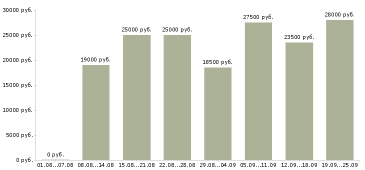 Вакансии для работы на дому в Екатеринбурге - Медиана зарплат для работы на дому в Екатеринбурге за 2 месяца