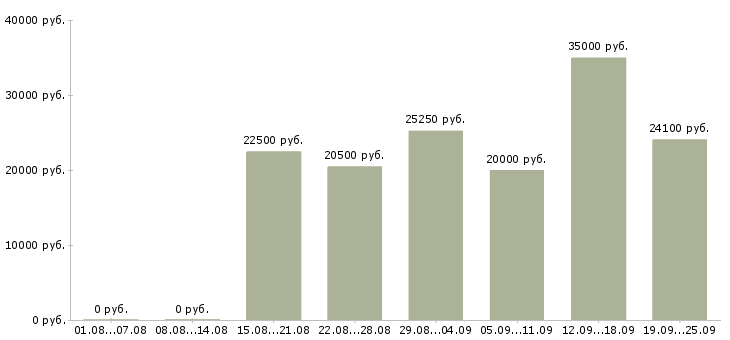 Вакансии для работы на дому в Челябинске - Медиана зарплат для работы на дому в Челябинске за 2 месяца