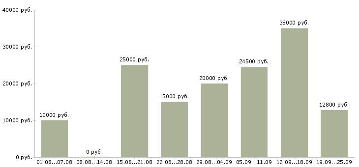 Вакансии дома в Оренбурге - Медиана зарплат дома в Оренбурге за 2 месяца