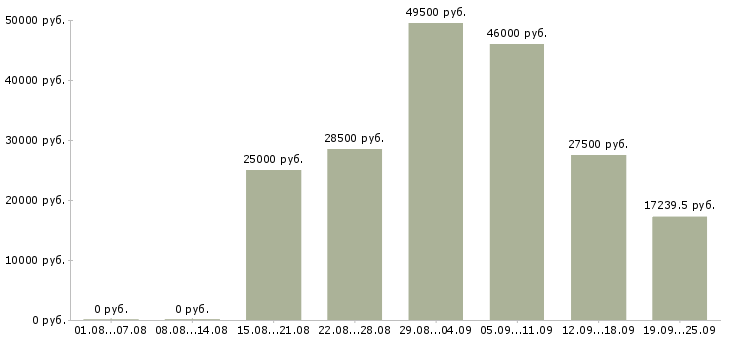 Вакансии другое Ростов-на-дону - Медиана зарплат другое Ростов-на-дону за 2 месяца