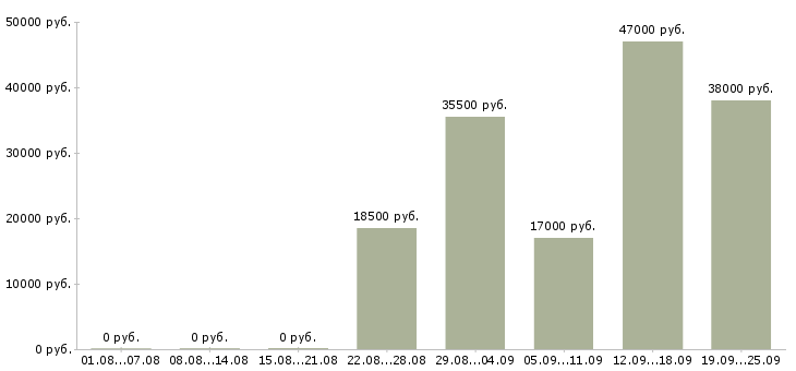 Вакансии заведующий складом Коми - Медиана зарплат заведующий складом Коми за 2 месяца