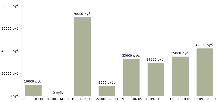 Вакансии зарабатывайте с нами Санкт-петербург - Медиана зарплат зарабатывайте с нами Санкт-петербург за 2 месяца