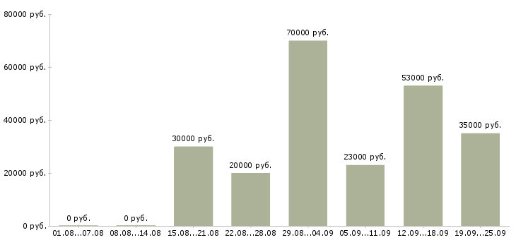 Вакансии инженеры в Новосибирске - Медиана зарплат инженеры в Новосибирске за 2 месяца