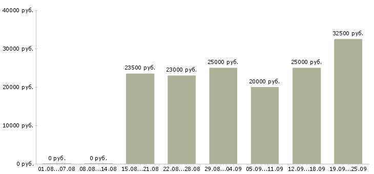 Вакансии инженеры в Уфе - Медиана зарплат инженеры в Уфе за 2 месяца
