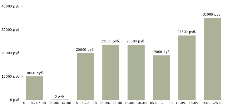 Вакансии интернет в Курске - Медиана зарплат интернет в Курске за 2 месяца