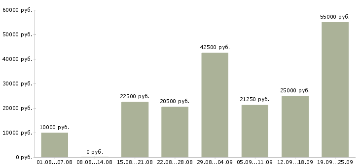Вакансии интернет в Ульяновске - Медиана зарплат интернет в Ульяновске за 2 месяца