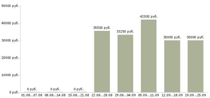 Вакансии кассир мобильный кассир в Москве - Медиана зарплат кассир мобильный кассир в Москве за 2 месяца