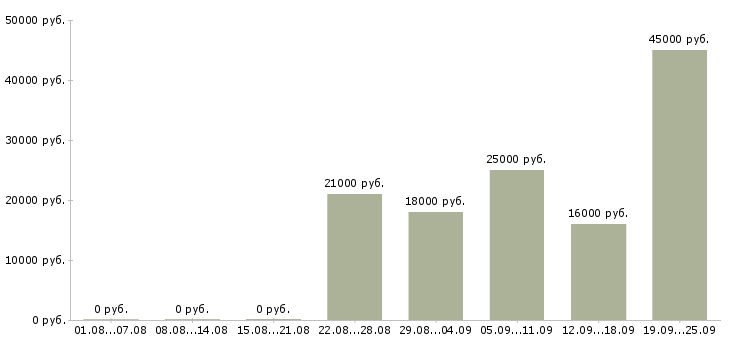 Вакансии кассир продавец Нижний новгород - Медиана зарплат кассир продавец Нижний новгород за 2 месяца