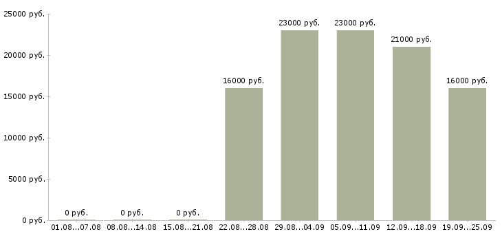 Вакансии кладовщик в офис Удмуртия - Медиана зарплат кладовщик в офис Удмуртия за 2 месяца