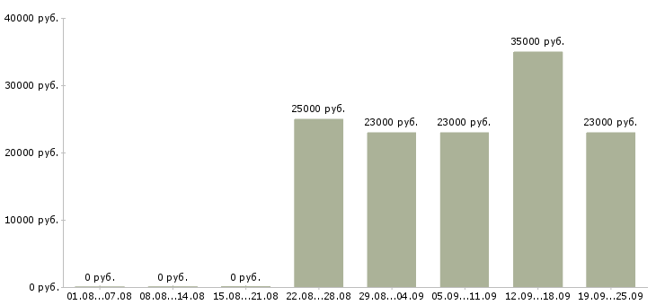 Вакансии консультант компании Дагестан - Медиана зарплат консультант компании Дагестан за 2 месяца