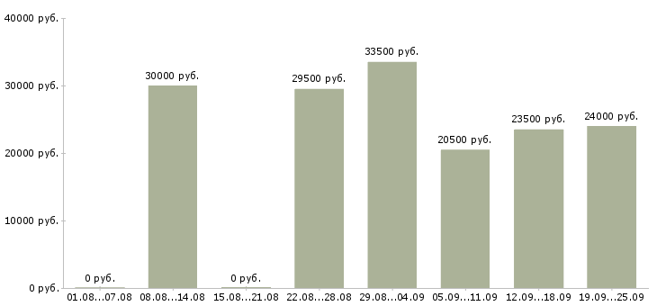Вакансии консультант отдела Санкт-петербург - Медиана зарплат консультант отдела Санкт-петербург за 2 месяца