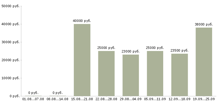 Вакансии консультант по бухгалтерии Нижний новгород - Медиана зарплат консультант по бухгалтерии Нижний новгород за 2 месяца