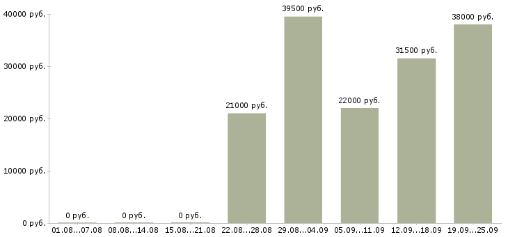 Вакансии контролеры Коми - Медиана зарплат контролеры Коми за 2 месяца