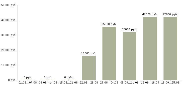 Вакансии логист в день Башкортостан - Медиана зарплат логист в день Башкортостан за 2 месяца