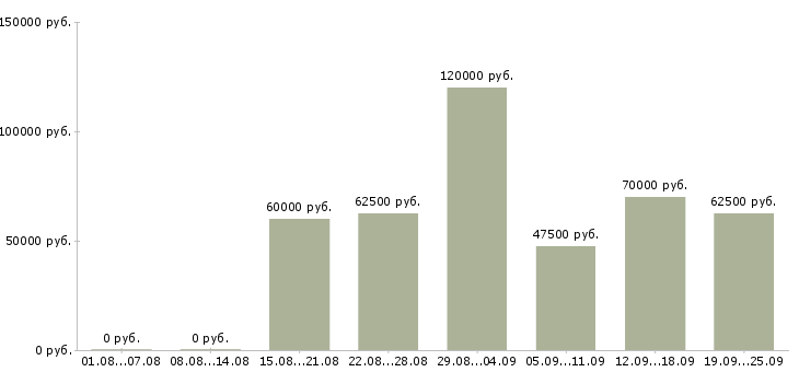 Вакансии менеджер в аренде недвижимости в Москве - Медиана зарплат менеджер в аренде недвижимости в Москве за 2 месяца