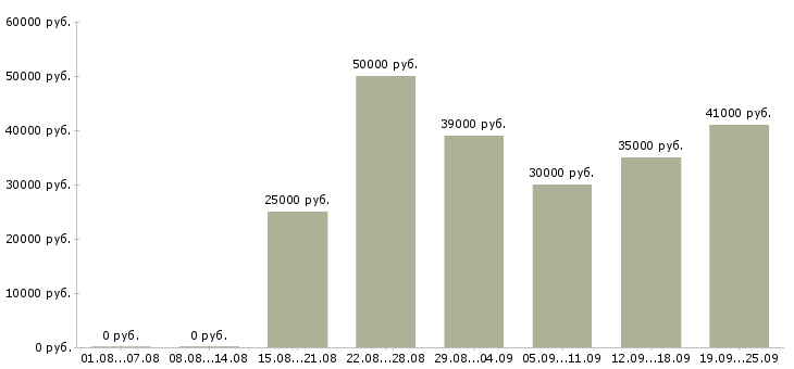 Вакансии менеджер в организацию в Новосибирске - Медиана зарплат менеджер в организацию в Новосибирске за 2 месяца