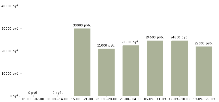 Вакансии менеджер кассир Санкт-петербург - Медиана зарплат менеджер кассир Санкт-петербург за 2 месяца