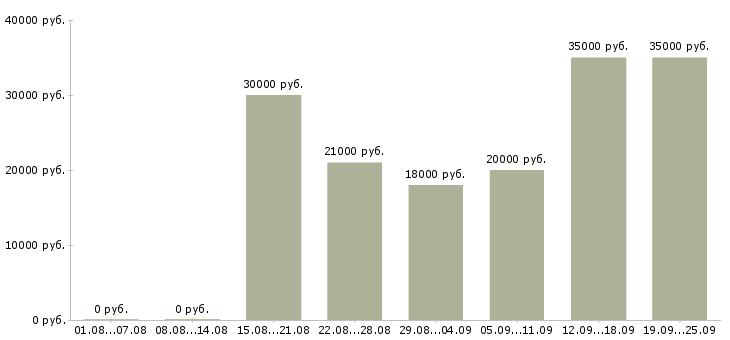 Вакансии менеджер компании в Кирове - Медиана зарплат менеджер компании в Кирове за 2 месяца