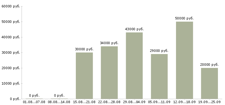 Вакансии менеджер компании в Туле - Медиана зарплат менеджер компании в Туле за 2 месяца