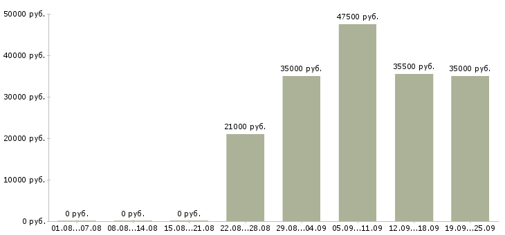 Вакансии менеджер консультант по продажам Удмуртия - Медиана зарплат менеджер консультант по продажам Удмуртия за 2 месяца