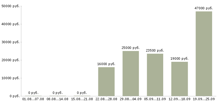 Вакансии менеджер оператор Карелия - Медиана зарплат менеджер оператор Карелия за 2 месяца