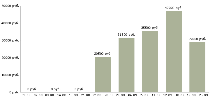 Вакансии менеджер отдела Чувашия - Медиана зарплат менеджер отдела Чувашия за 2 месяца