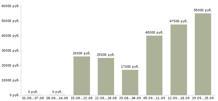 Вакансии менеджер отдела активных продаж Санкт-петербург - Медиана зарплат менеджер отдела активных продаж Санкт-петербург за 2 месяца