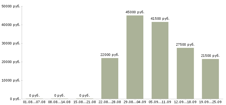 Вакансии менеджер отдела в Новосибирске - Медиана зарплат менеджер отдела в Новосибирске за 2 месяца