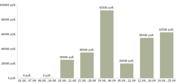 Вакансии менеджер отдела развития Санкт-петербург - Медиана зарплат менеджер отдела развития Санкт-петербург за 2 месяца