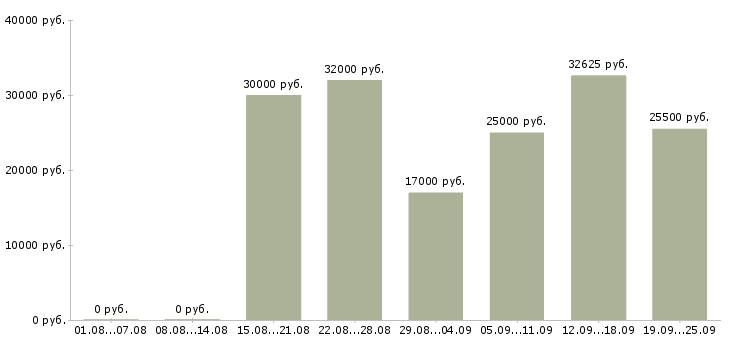 Вакансии менеджер пк в Самаре - Медиана зарплат менеджер пк в Самаре за 2 месяца