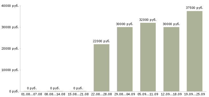 Вакансии менеджер по ведению проектов Санкт-петербург - Медиана зарплат менеджер по ведению проектов Санкт-петербург за 2 месяца
