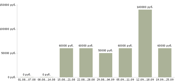 Вакансии менеджер по жилой недвижимости в Москве - Медиана зарплат менеджер по жилой недвижимости в Москве за 2 месяца
