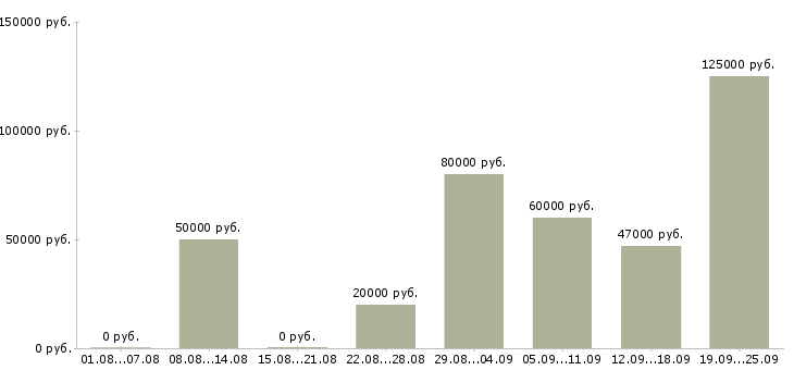 Вакансии менеджер по контрактам в Москве - Медиана зарплат менеджер по контрактам в Москве за 2 месяца