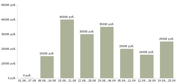Вакансии менеджер по корпоративному обучению Нижний новгород - Медиана зарплат менеджер по корпоративному обучению Нижний новгород за 2 месяца