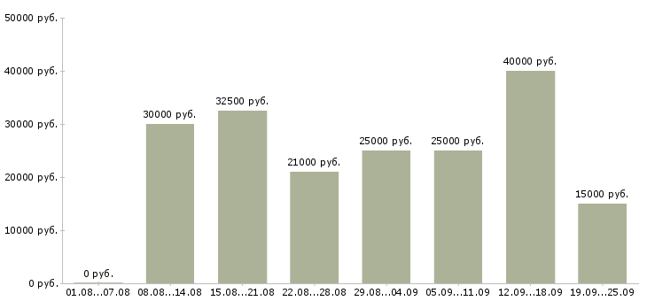 Вакансии менеджер по переговорам с клиентами Татарстан - Медиана зарплат менеджер по переговорам с клиентами Татарстан за 2 месяца