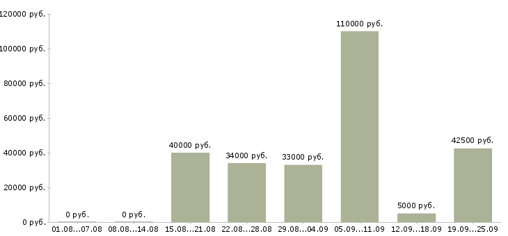 Вакансии менеджер по подбору персоналу в Москве - Медиана зарплат менеджер по подбору персоналу в Москве за 2 месяца